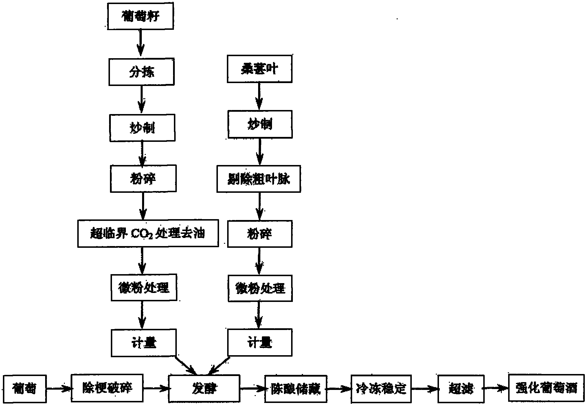 Manufacture process of fortified grape wine