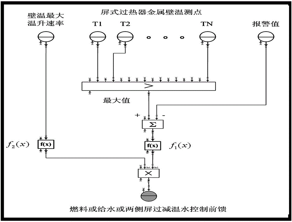 Pre-warning optimization control method for metal wall temperature of panel superheater in supercritical coal-fired unit