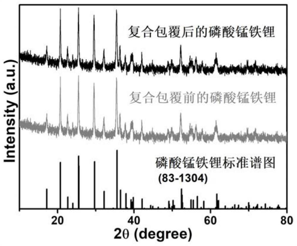 Preparation method of composite coated modified lithium iron manganese phosphate positive electrode material