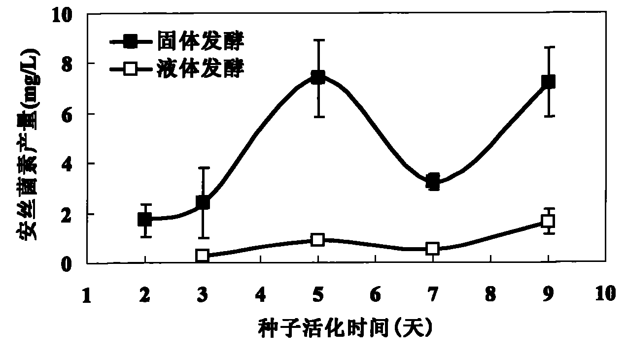 Solid fermentation method of ansamitocin