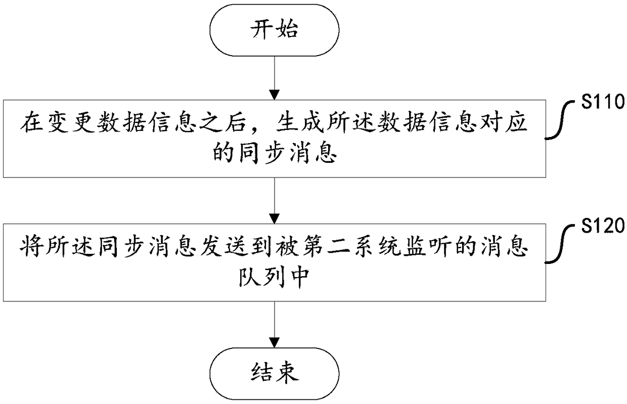 Data synchronization method, device and computer storage medium