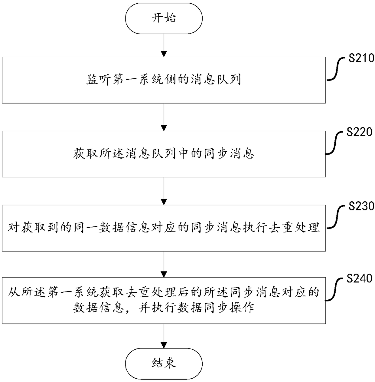 Data synchronization method, device and computer storage medium