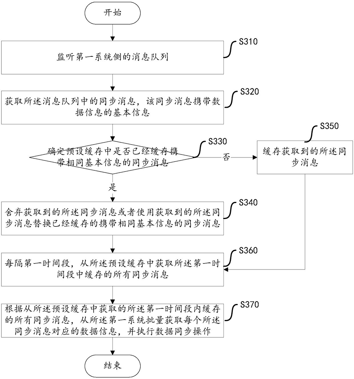 Data synchronization method, device and computer storage medium