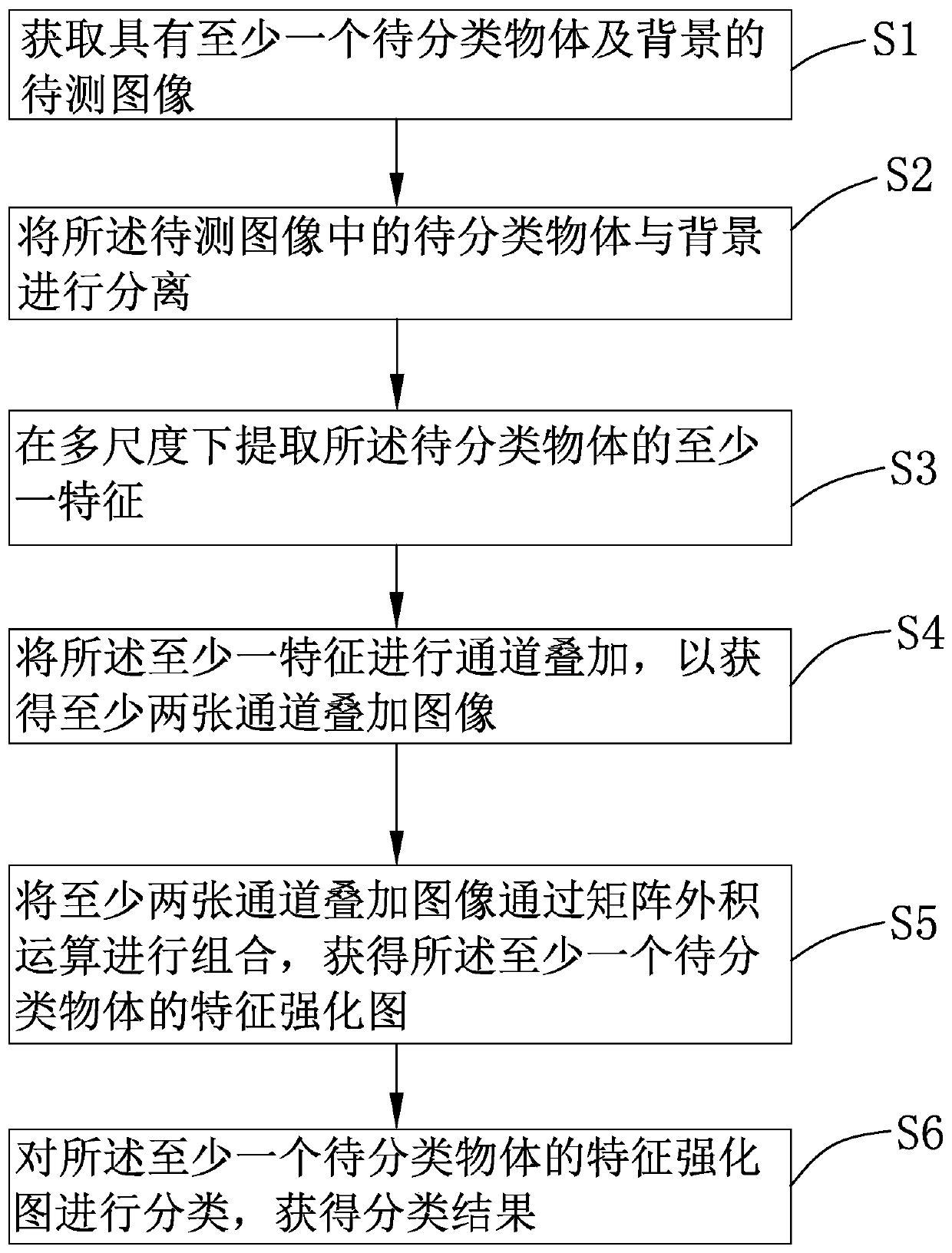 Image-based object classification method and system and electronic device