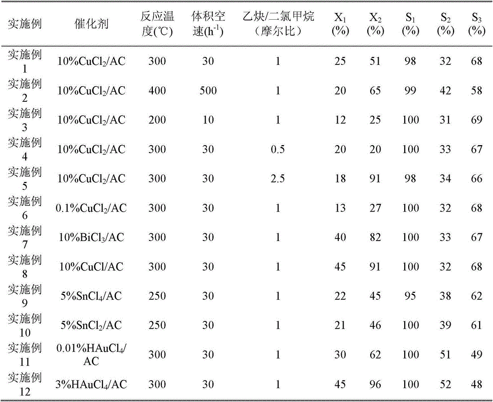 Method for preparing vinyl chloride and coproducing dichloroethylene and 1,1,2-trichloroethane by acetylene-dichloromethane coupled reaction