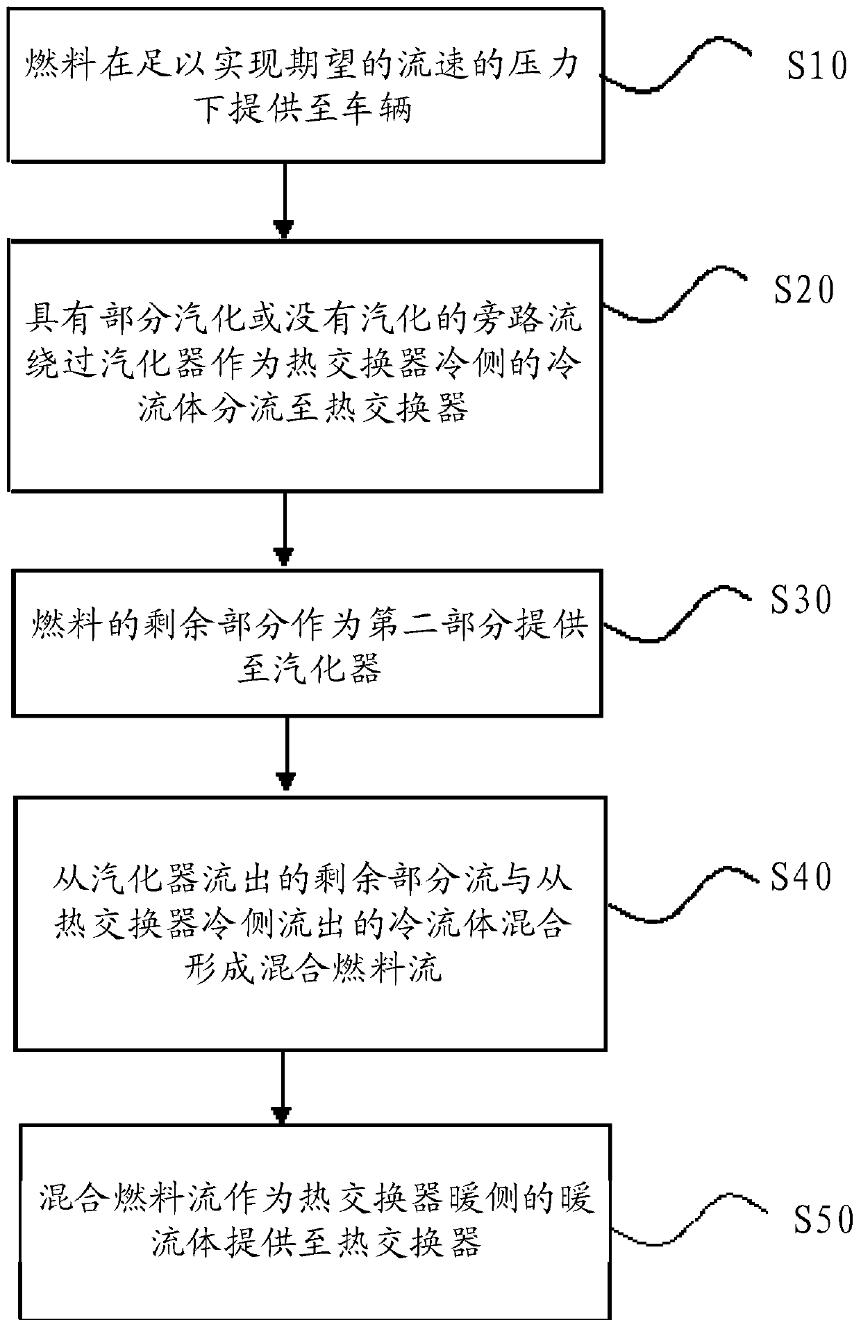 Fluid bypass method and system for controlling temperature of non-petroleum fuel