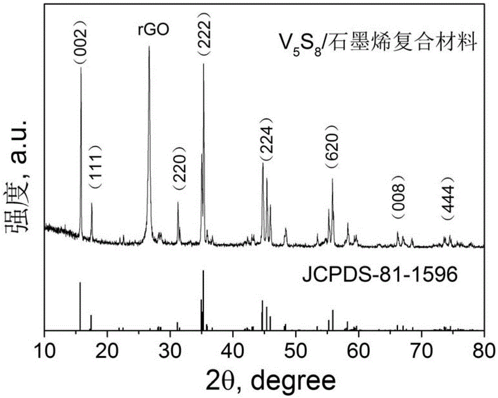 Ultrathin layered V5S8, preparing method of ultrathin layered V5S8 and application of ultrathin layered V5S8 to lithium-ion/sodium-ion battery