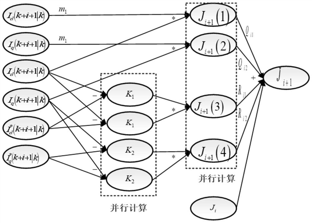 Motor torque optimization finite set predictive control parallel computing method