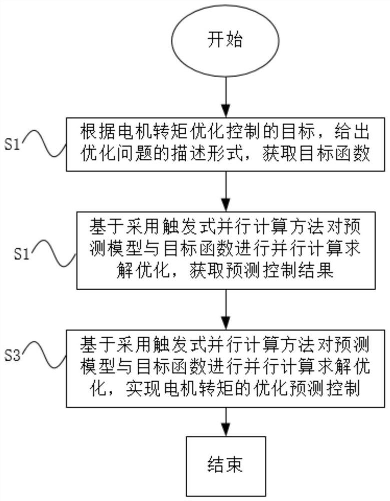 Motor torque optimization finite set predictive control parallel computing method