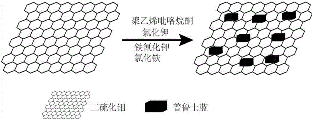 Preparation method of prussian blue cube / molybdenum disulfide nano composite material