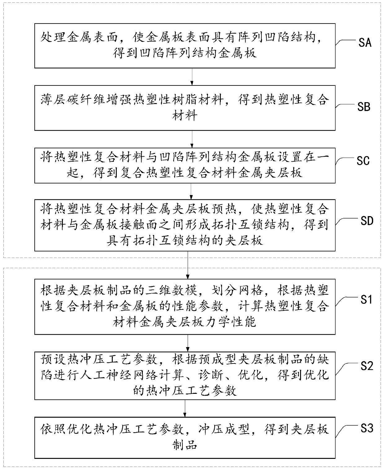 A kind of intelligent manufacturing method of thermoplastic composite metal sandwich panel products