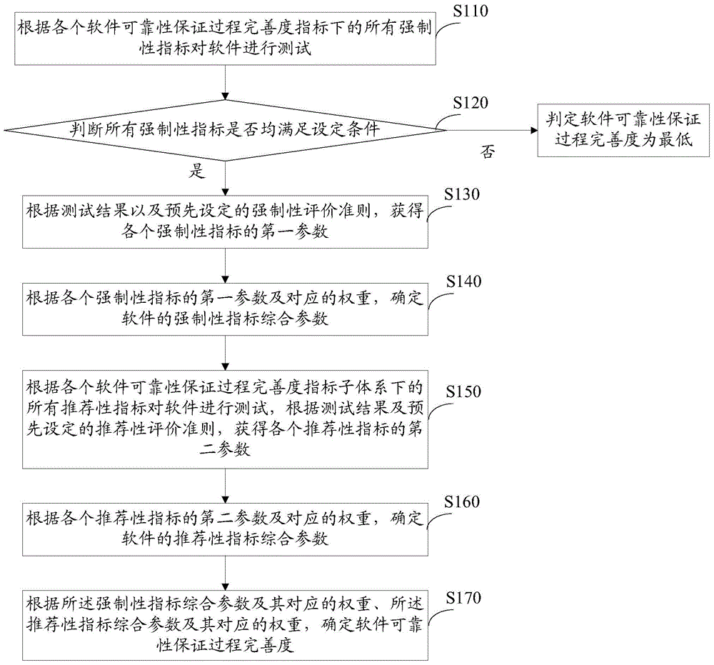 Method and system for determining reliability guaranteed process perfect degree of software