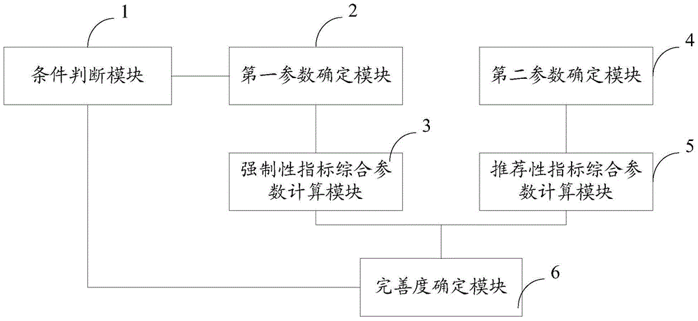 Method and system for determining reliability guaranteed process perfect degree of software