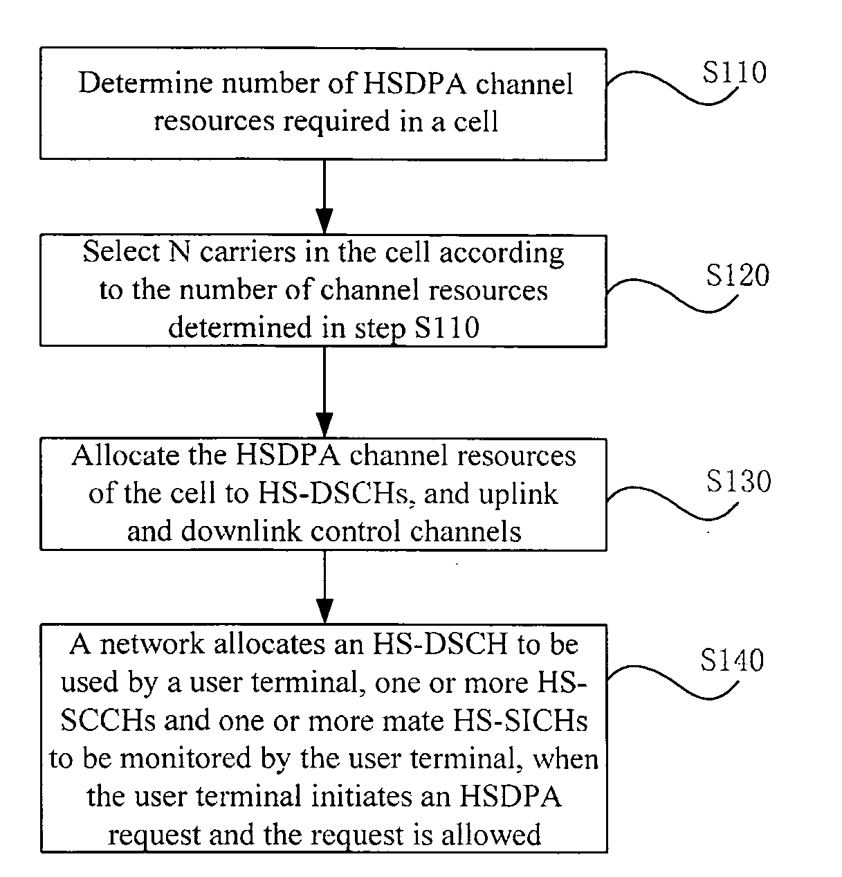 Multi-Carrier Hsdpa Channel Establishing Method and the Multi-Carrier Downlink Packet Data Transmitting Method