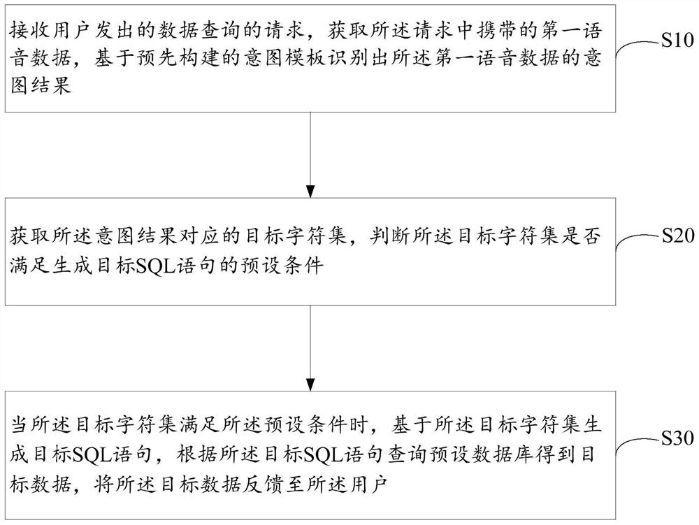 Data query method and device based on semantic recognition, equipment and storage medium