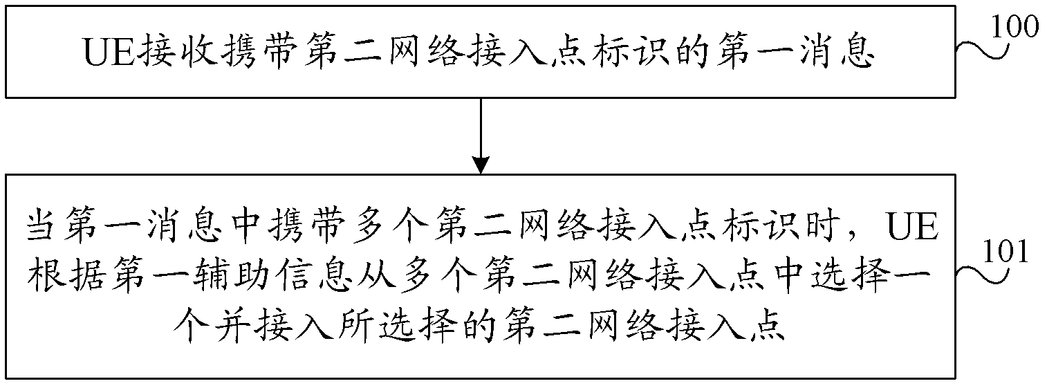 Access method and system and user equipment and network side equipment