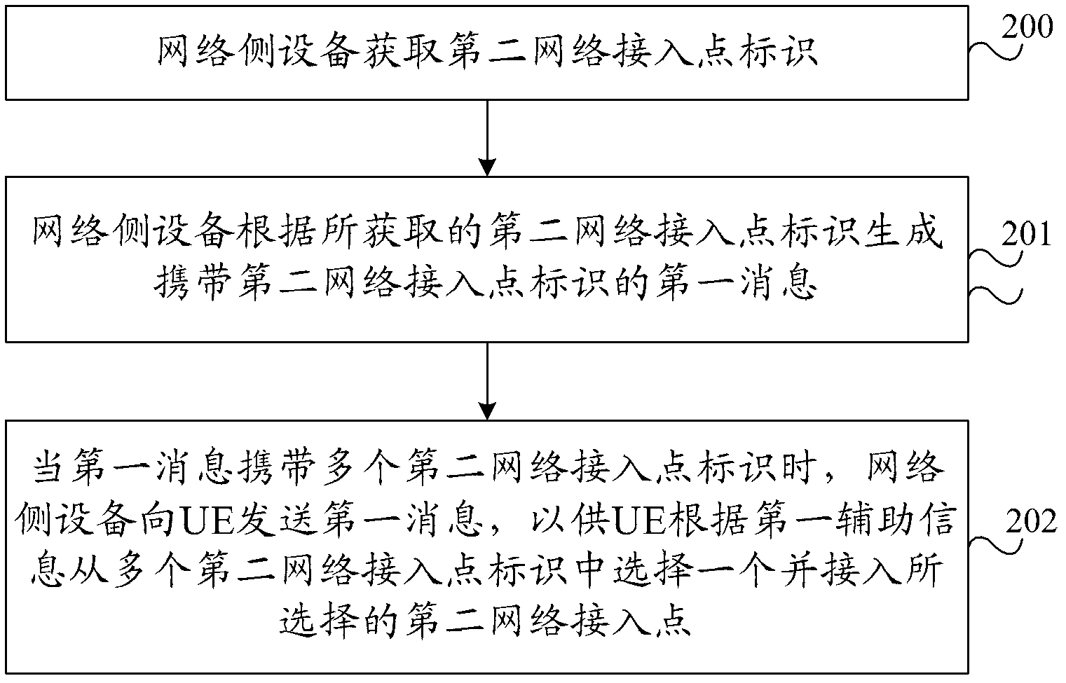 Access method and system and user equipment and network side equipment