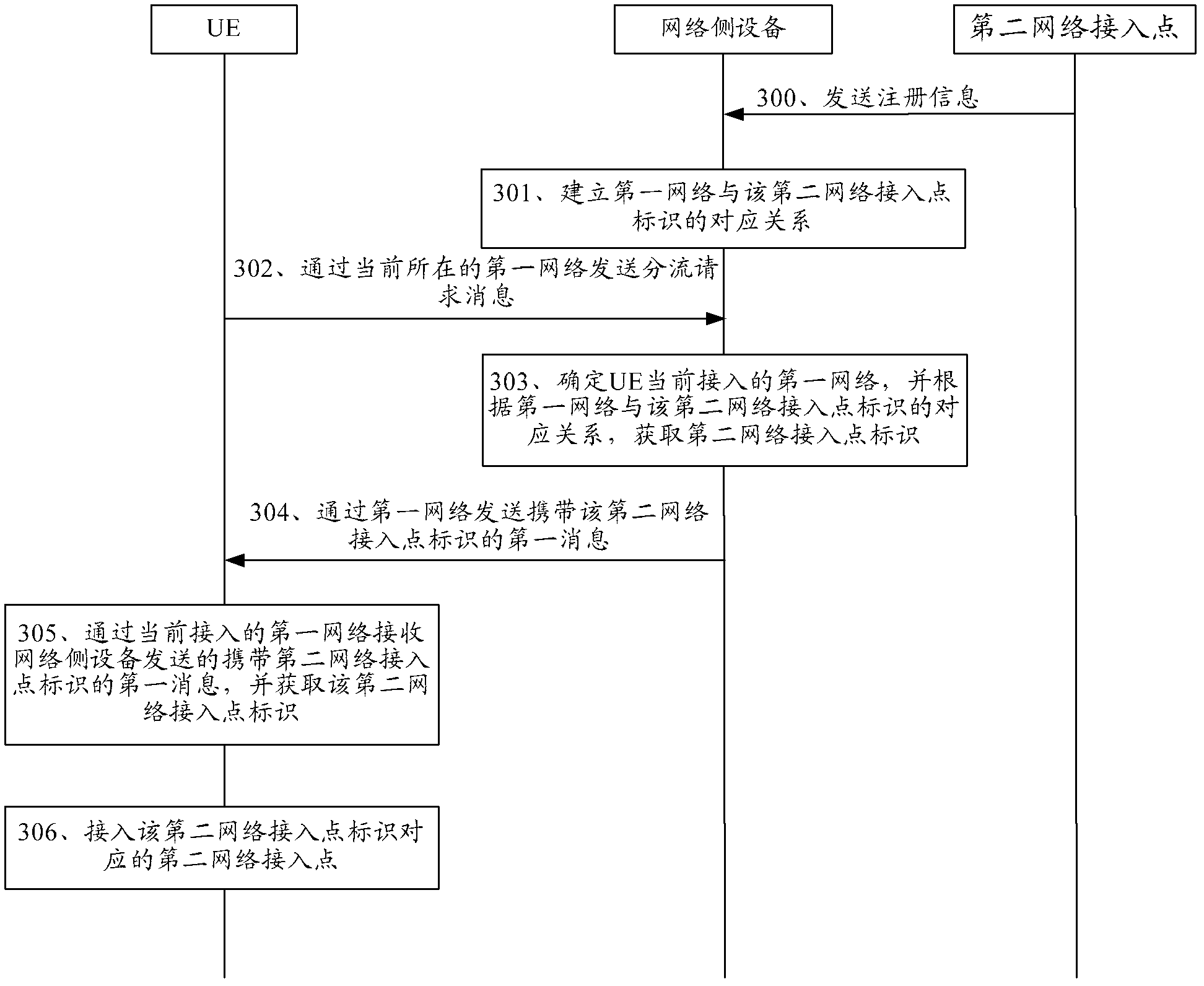 Access method and system and user equipment and network side equipment