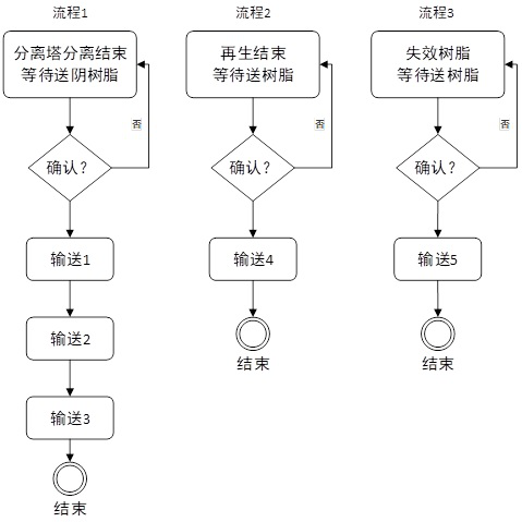 Water-saving recovery method for condensate polishing system of thermal power plant