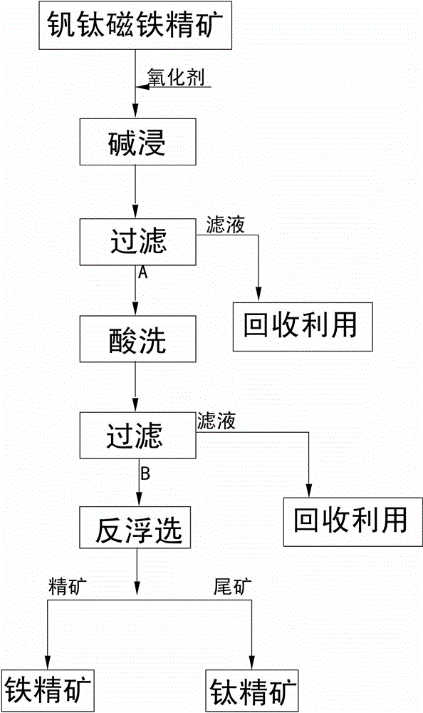 Method for re-concentrating vanadium-titanium magnetite concentrates by means of oxidized alkali leaching, acid pickling and reverse flotation