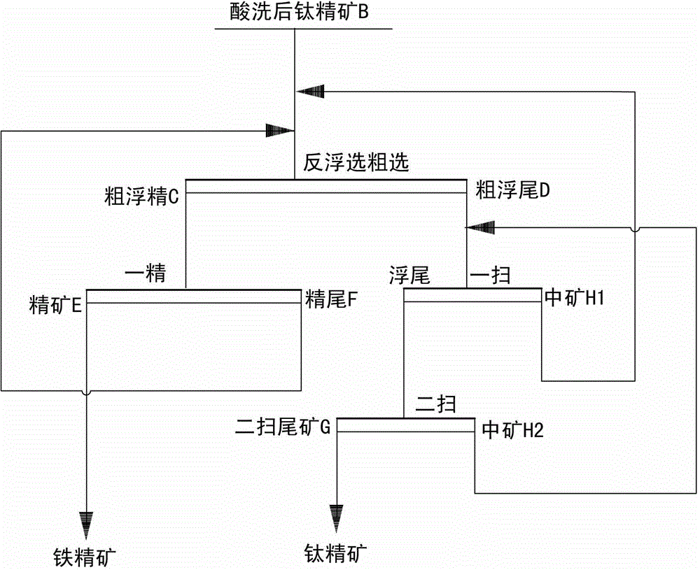 Method for re-concentrating vanadium-titanium magnetite concentrates by means of oxidized alkali leaching, acid pickling and reverse flotation