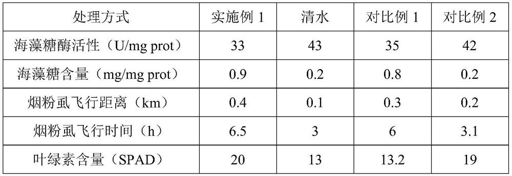 Tomato chlorosis virus inhibitor as well as preparation method and application thereof