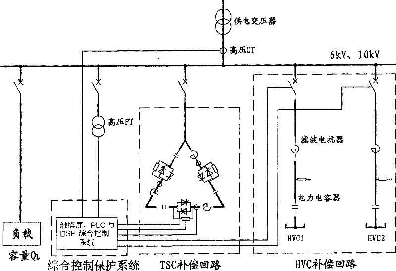 Integrated controlled system and integrated controlled method for dynamic reactive power compensation based on touch screen, PLC and DSP