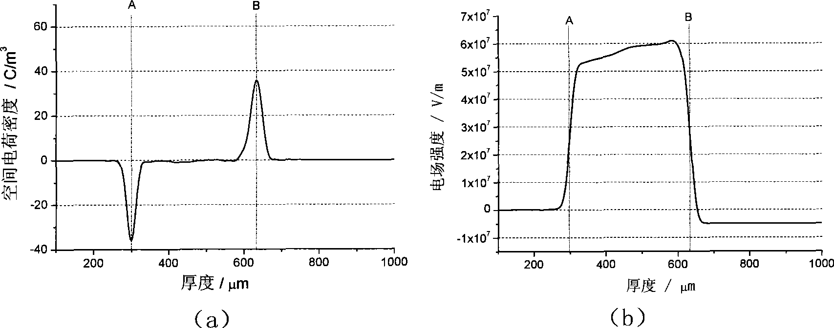 High-voltage DC cable insulating material and a preparation method thereof