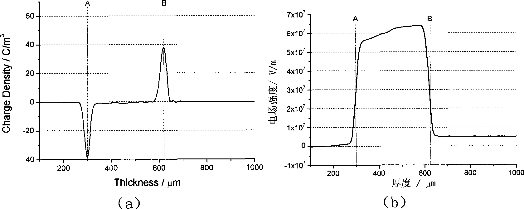 High-voltage DC cable insulating material and a preparation method thereof