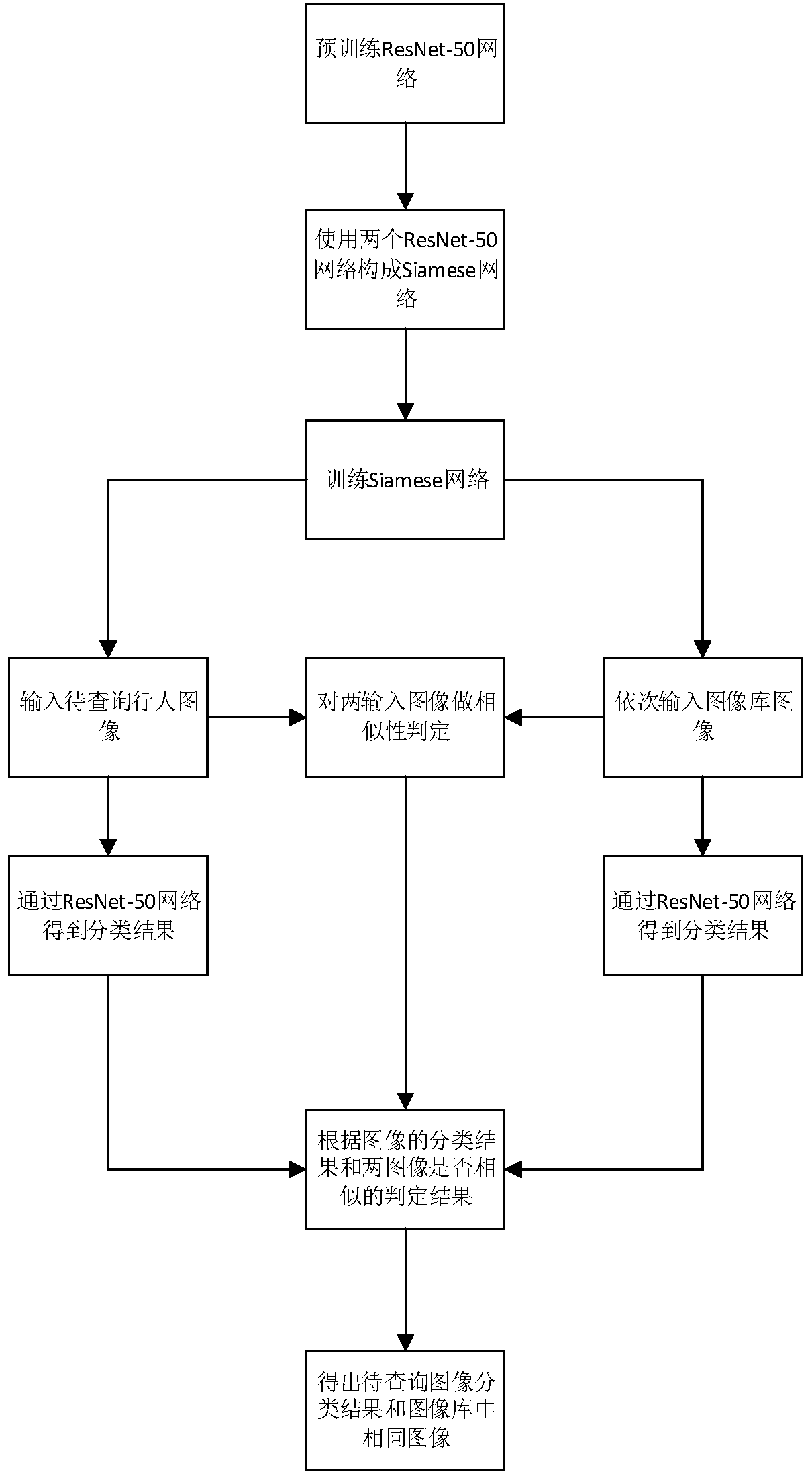 A method for pedestrian re-identification based on siamese network