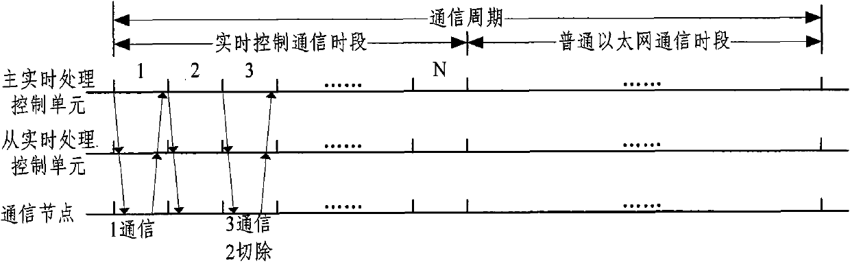 Real-time Ethernet system and implementation method thereof