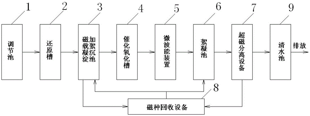 Effluent treatment technology and system based on combination of super magnetic separation and microwave energy technology