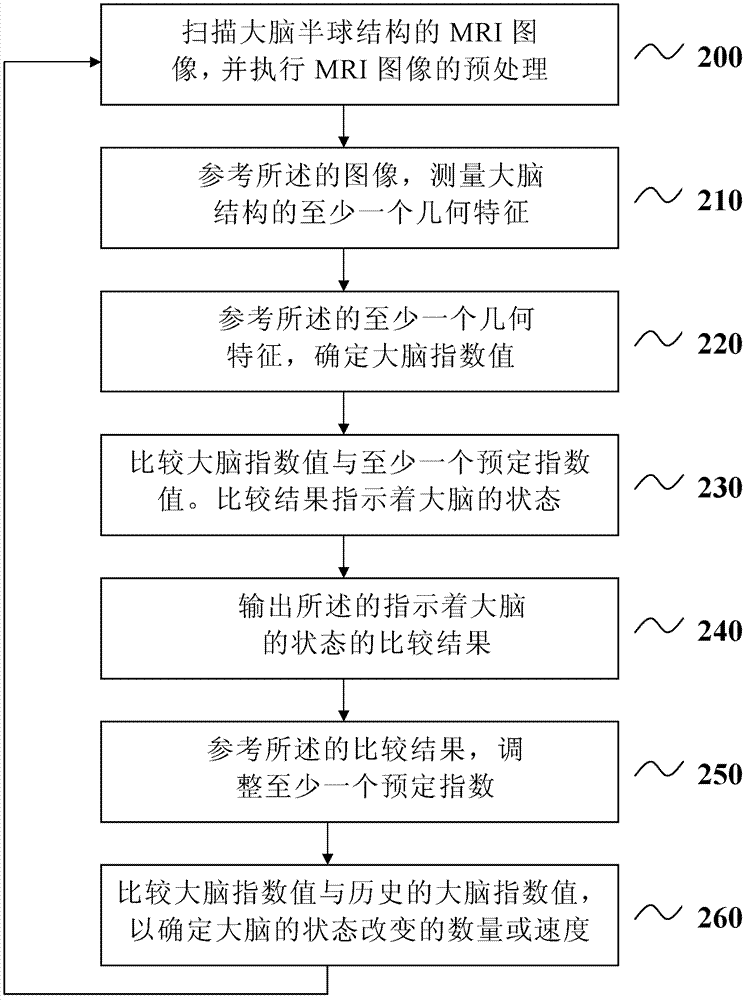 Method and system for determining brain state