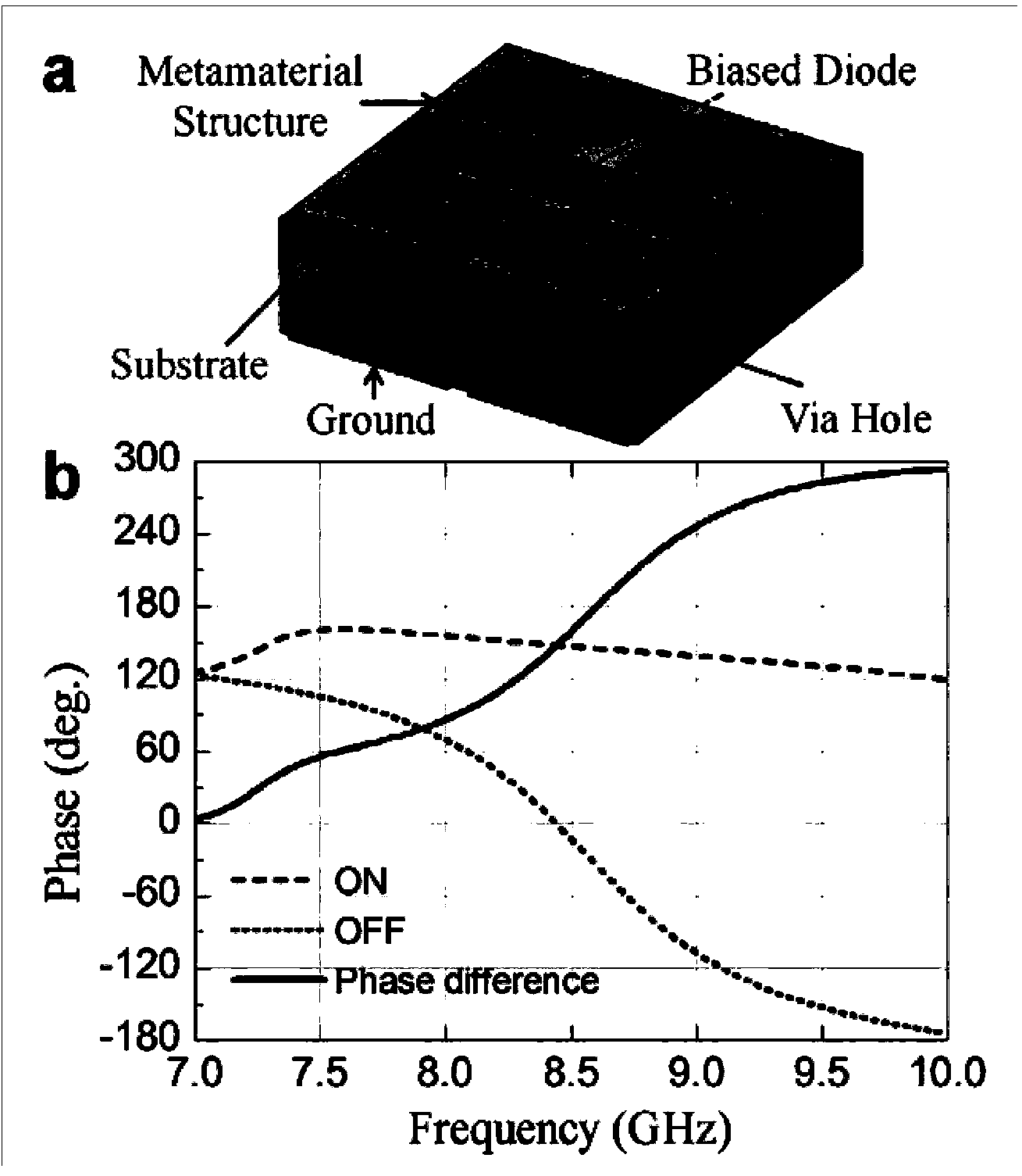 Digital programmable super surface