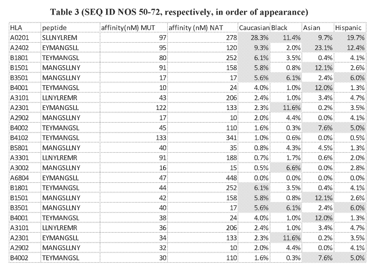 Shared neoantigens