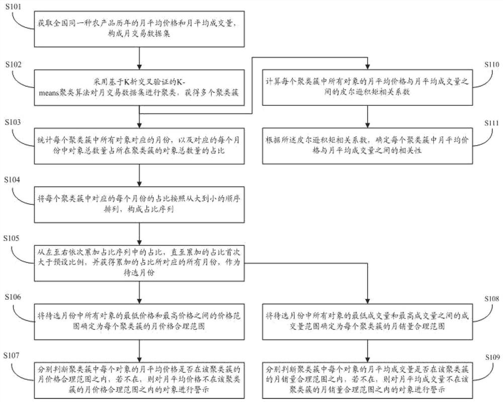 Agricultural product price analysis method and system