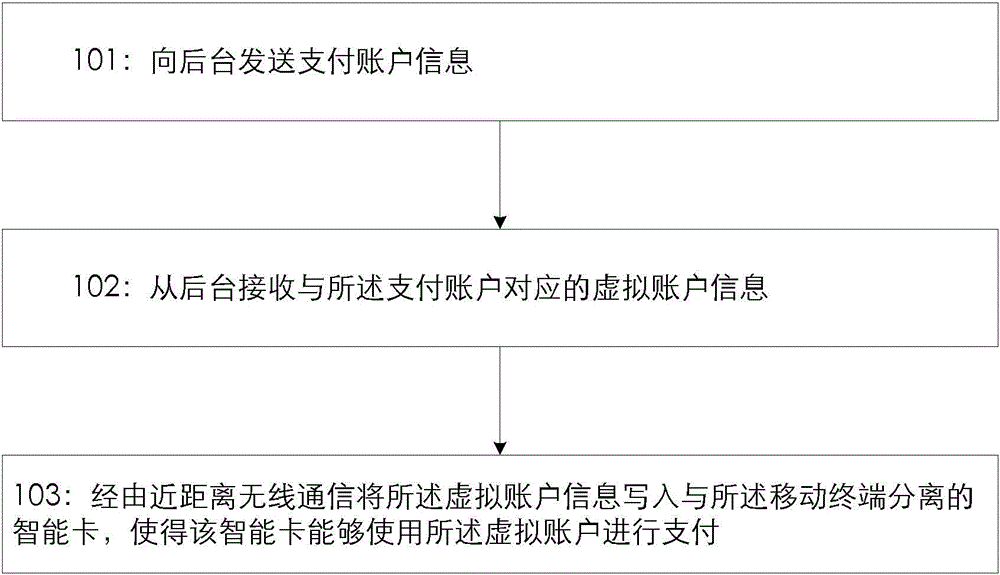 Method and device for carrying out payment by using mobile terminal