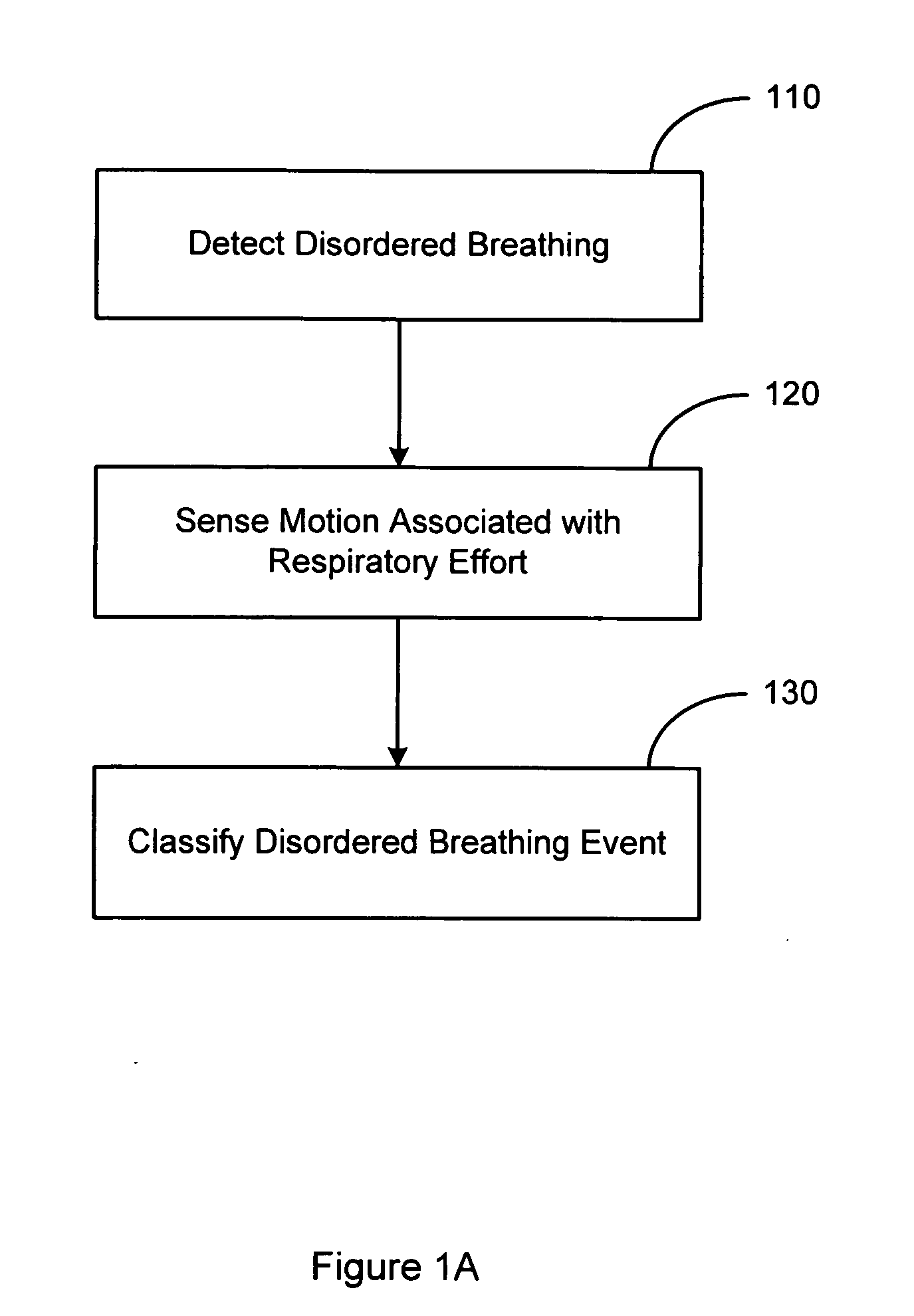 System and method for discrimination of central and obstructive disordered breathing events