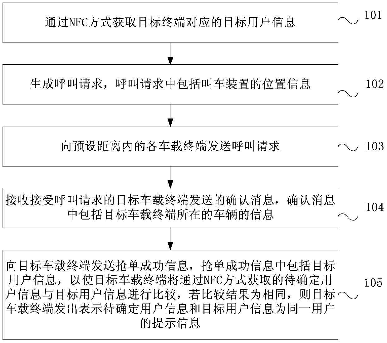 Car-calling method, car-calling device, vehicle-mounted terminal and car-calling system