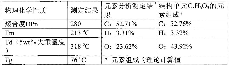 Method for preparing oligofuran dioctyl phthalate ester by directly esterifying and polymerizing