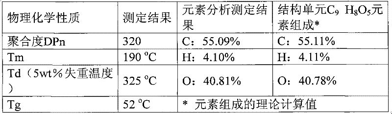 Method for preparing oligofuran dioctyl phthalate ester by directly esterifying and polymerizing