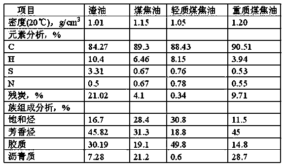 Hydrocracking-catalytic cracking combined treatment method for coal tar and residual oil