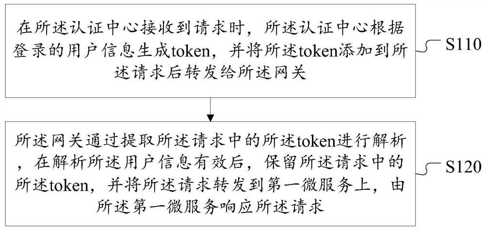 Micro-service authentication method and system