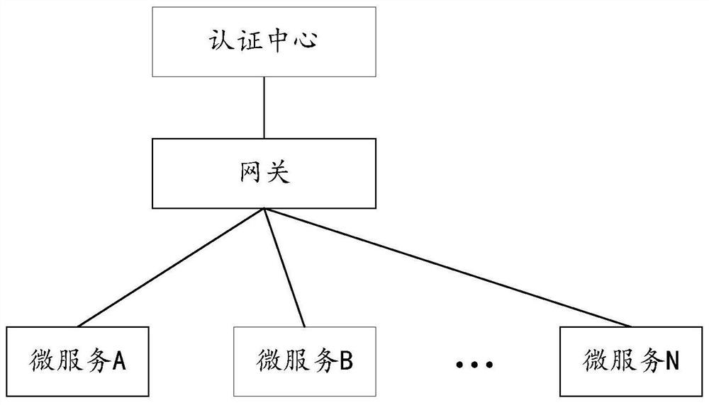 Micro-service authentication method and system