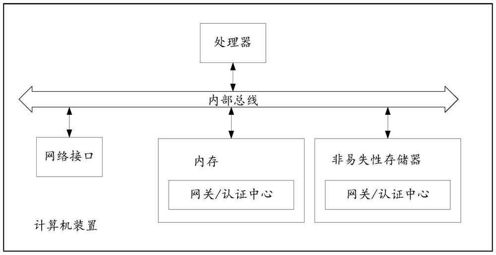 Micro-service authentication method and system