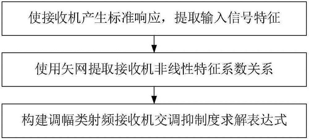 Intermodulation distortion cancellation degree measuring method for amplitude modulation type radio frequency receiver