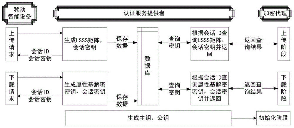 Mobile intelligent device security service implementation method and system supporting attribute based encryption