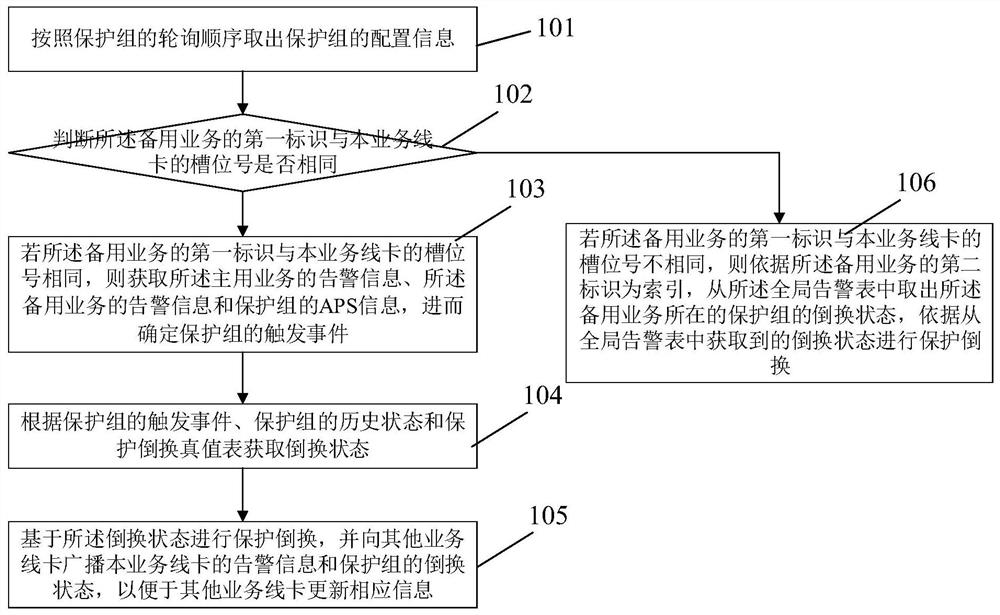 A protection switching method and communication device of a pipeline mechanism