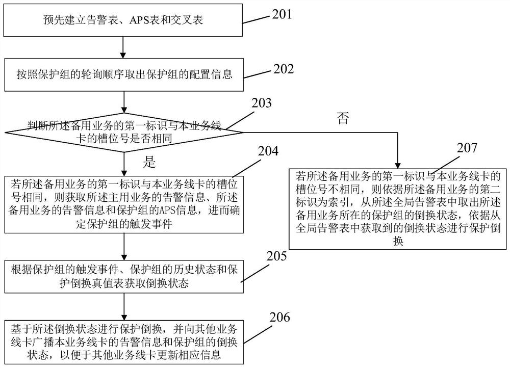 A protection switching method and communication device of a pipeline mechanism