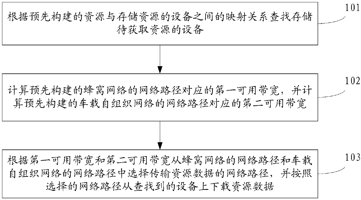 Method, device and system for acquiring resources